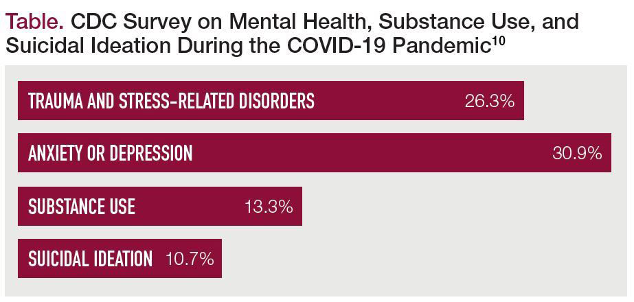 CDC Survey on Mental health during Covid-19