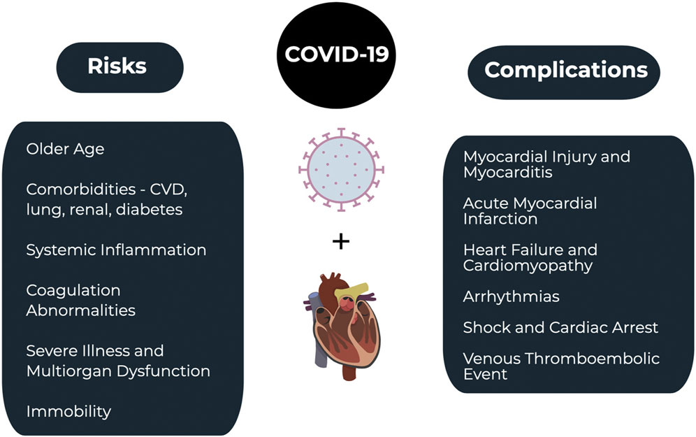 Risks and complications of COVID-19 