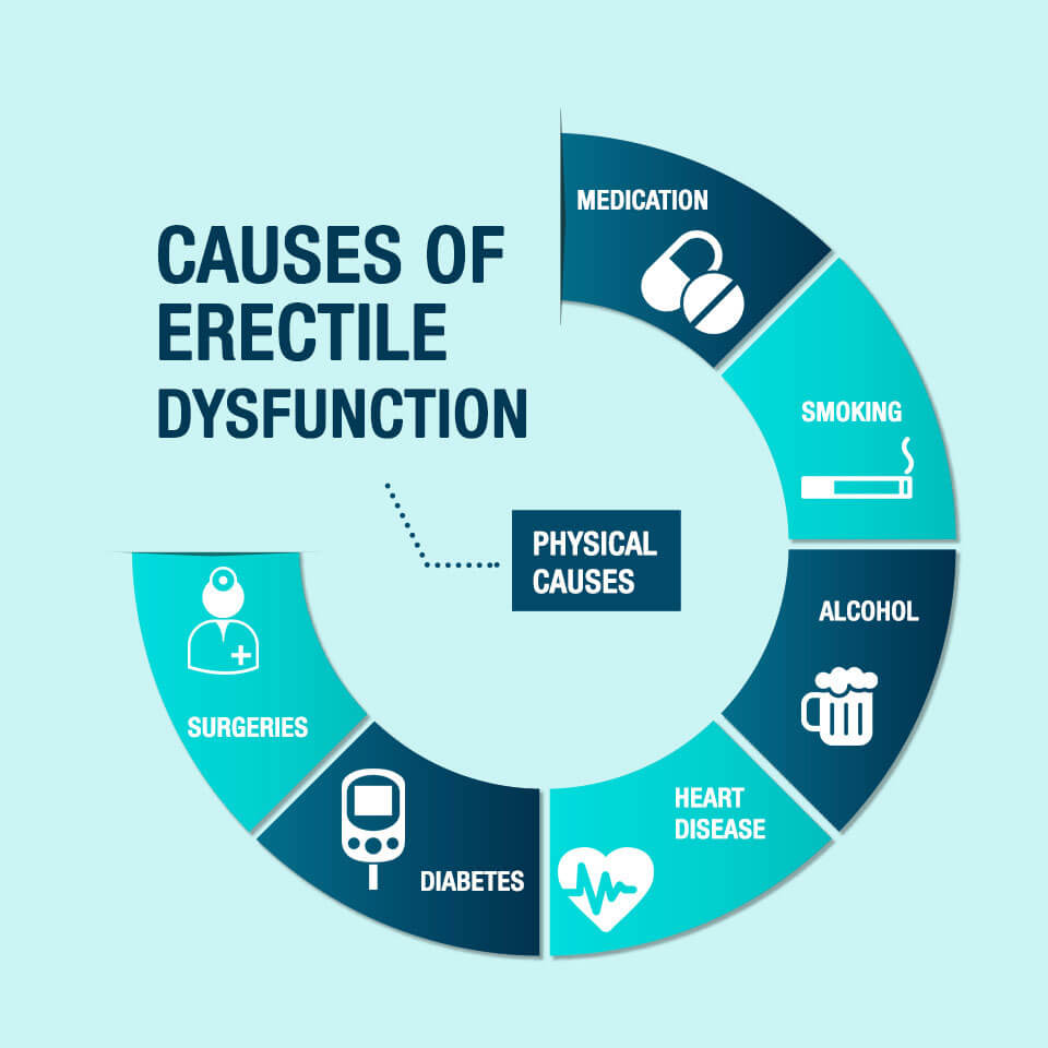 Post COVID Erectile Dysfunction Causes Symptoms And Treatment