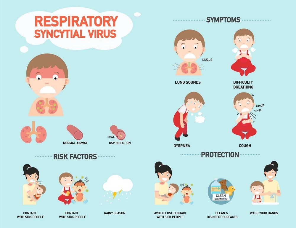 Risk Factors and Protections of Respiratory Syncytial Virus