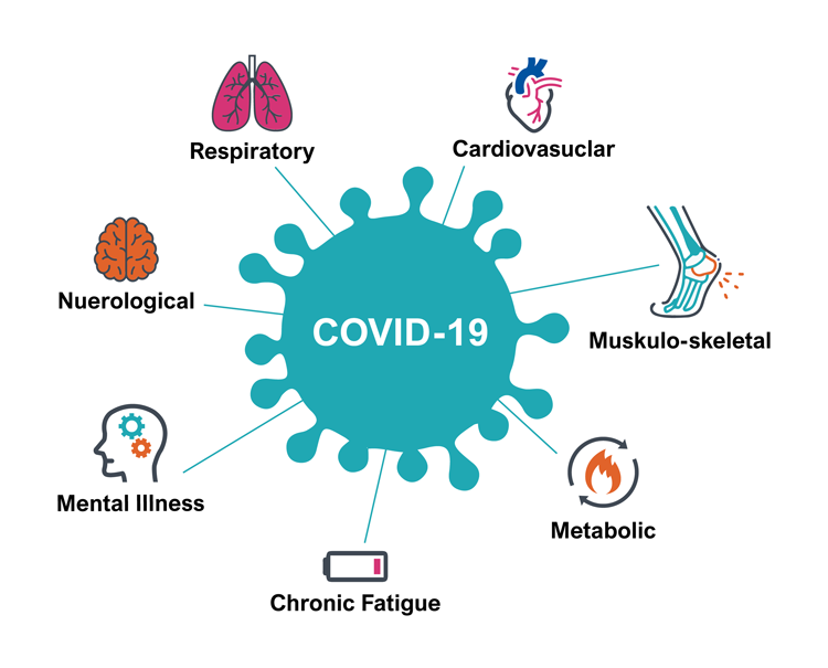 Symptoms of Long COVID 