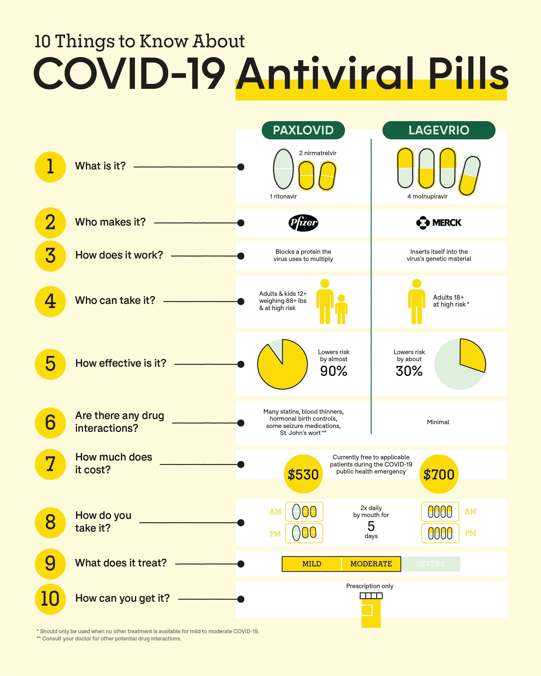 10 Things To Know About Covid-19 Antiviral Pills
