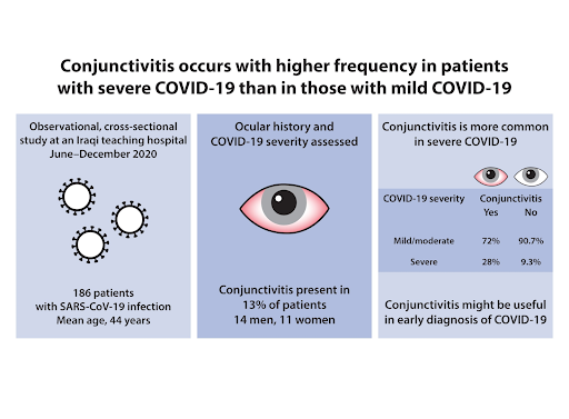 Conjunctivitis due to COVID-19