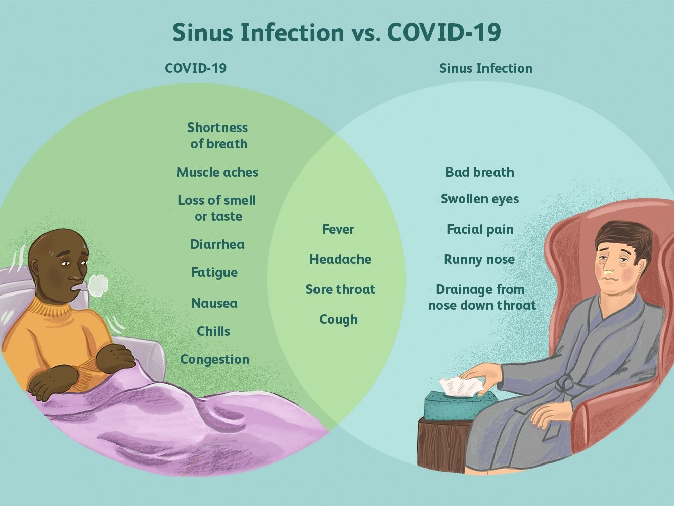 Sinus Infection vs COVID-19