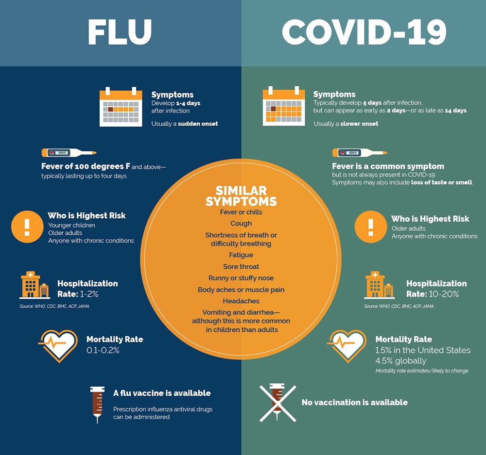 Similarities Between COVID-19 and Flu Symptoms