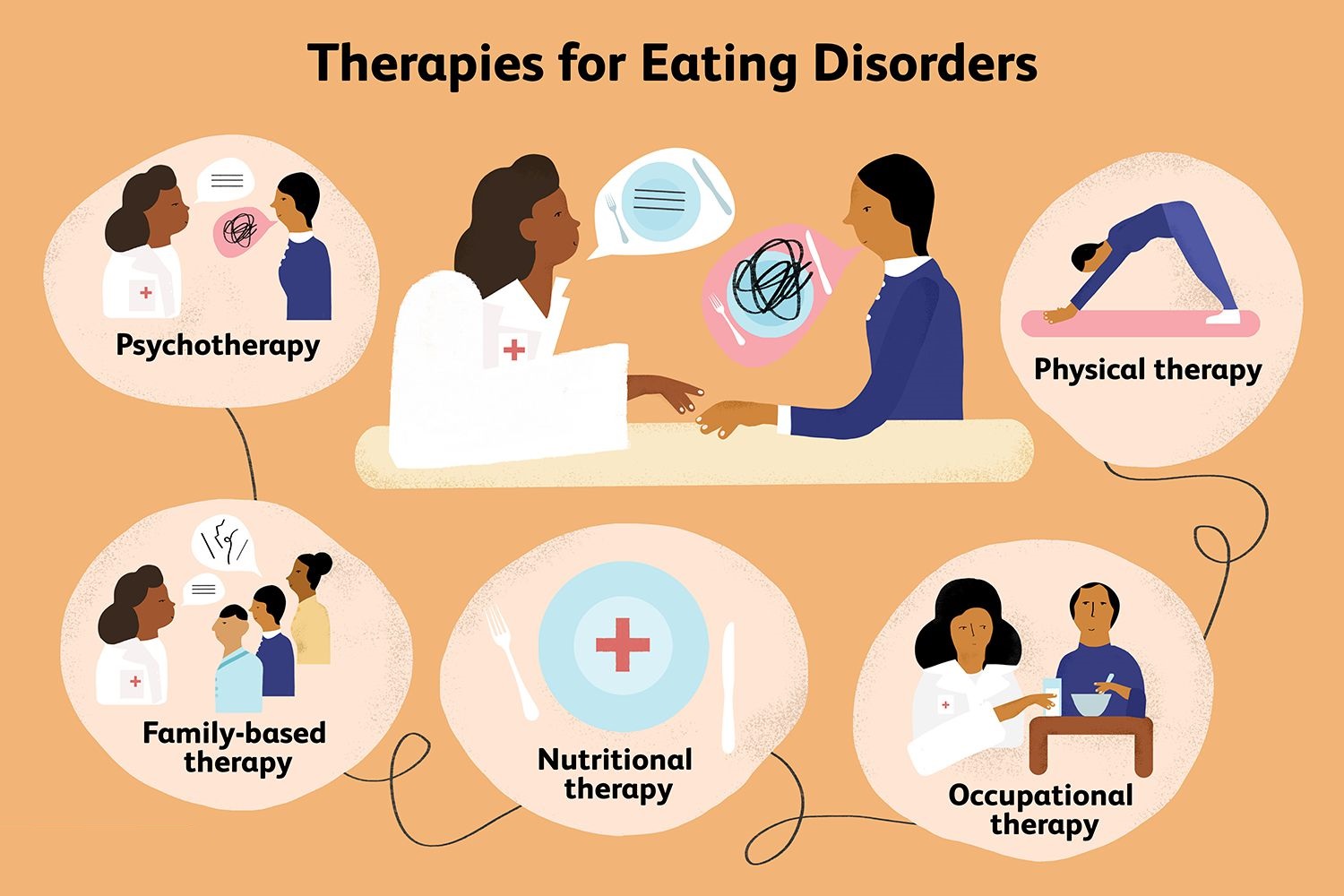 Therapies for Eating Disorder
